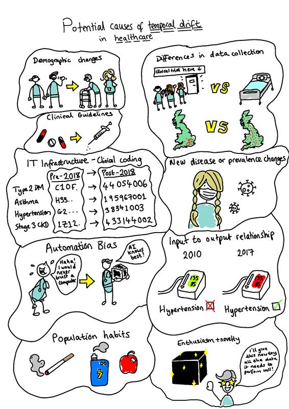 what causes temporal drift