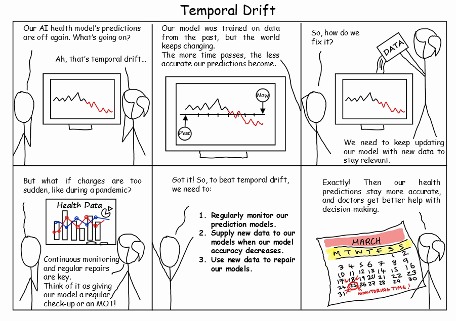 what is temporal drift